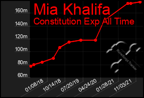 Total Graph of Mia Khalifa