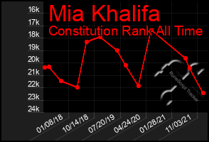 Total Graph of Mia Khalifa