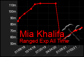 Total Graph of Mia Khalifa