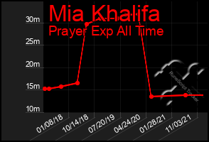 Total Graph of Mia Khalifa