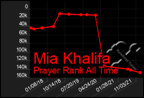 Total Graph of Mia Khalifa