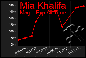 Total Graph of Mia Khalifa