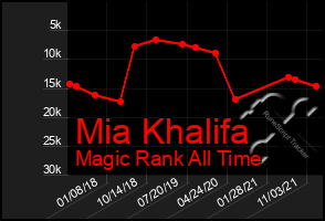 Total Graph of Mia Khalifa