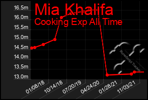 Total Graph of Mia Khalifa