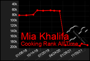 Total Graph of Mia Khalifa