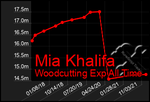 Total Graph of Mia Khalifa