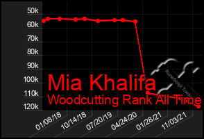 Total Graph of Mia Khalifa