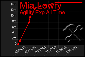 Total Graph of Mia Lowry