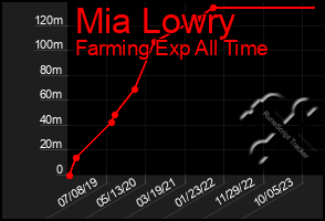 Total Graph of Mia Lowry