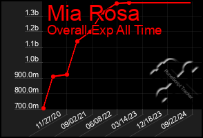 Total Graph of Mia Rosa