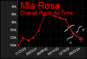 Total Graph of Mia Rosa