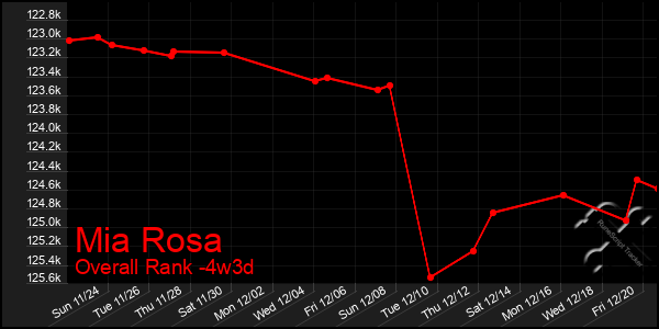 Last 31 Days Graph of Mia Rosa