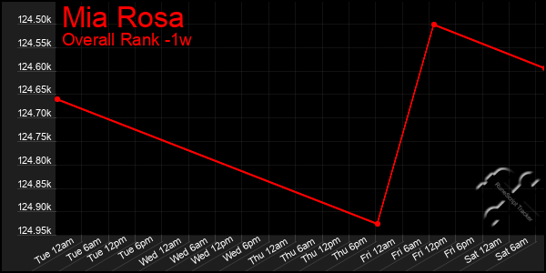 Last 7 Days Graph of Mia Rosa