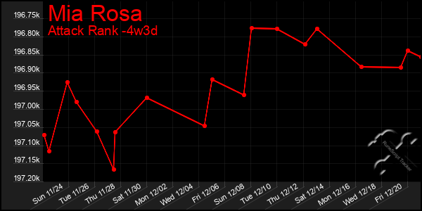 Last 31 Days Graph of Mia Rosa