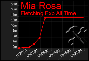 Total Graph of Mia Rosa