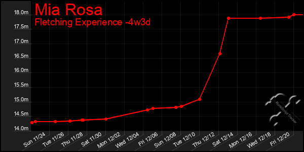 Last 31 Days Graph of Mia Rosa