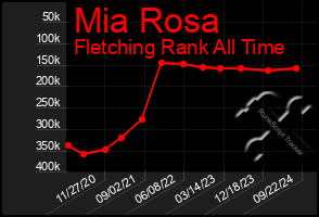 Total Graph of Mia Rosa