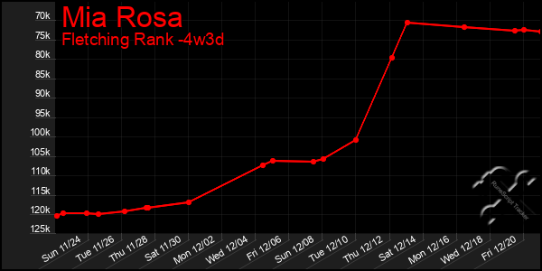 Last 31 Days Graph of Mia Rosa