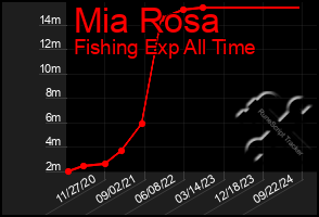 Total Graph of Mia Rosa