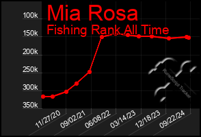 Total Graph of Mia Rosa