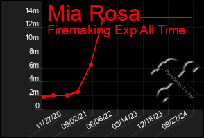 Total Graph of Mia Rosa