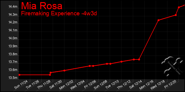 Last 31 Days Graph of Mia Rosa