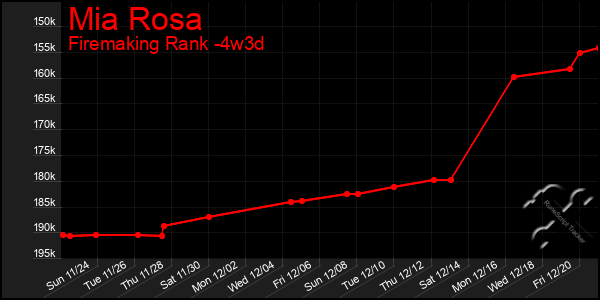 Last 31 Days Graph of Mia Rosa