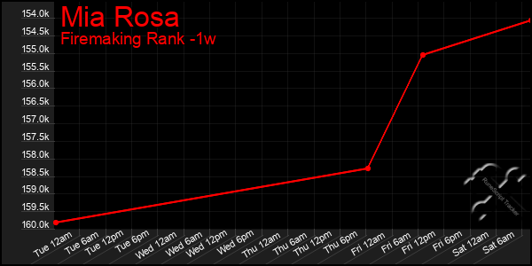 Last 7 Days Graph of Mia Rosa