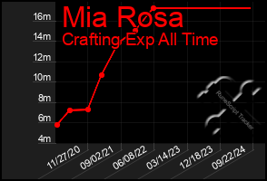 Total Graph of Mia Rosa