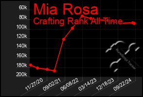 Total Graph of Mia Rosa