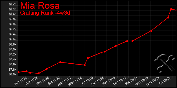 Last 31 Days Graph of Mia Rosa