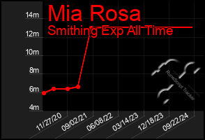 Total Graph of Mia Rosa