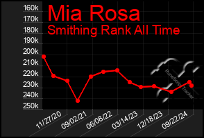 Total Graph of Mia Rosa