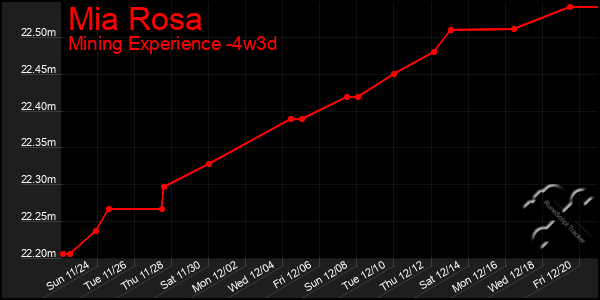 Last 31 Days Graph of Mia Rosa