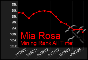 Total Graph of Mia Rosa