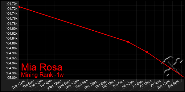 Last 7 Days Graph of Mia Rosa