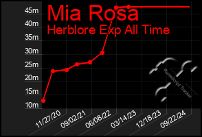 Total Graph of Mia Rosa