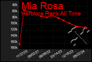 Total Graph of Mia Rosa