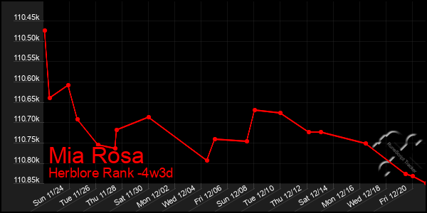 Last 31 Days Graph of Mia Rosa