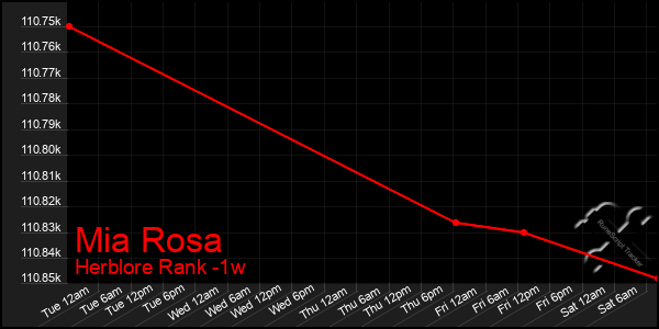 Last 7 Days Graph of Mia Rosa