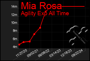 Total Graph of Mia Rosa