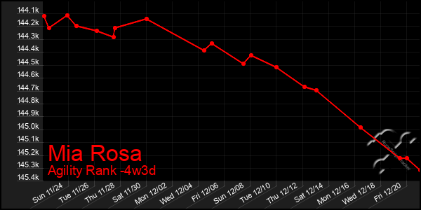 Last 31 Days Graph of Mia Rosa