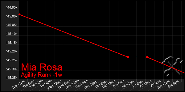 Last 7 Days Graph of Mia Rosa