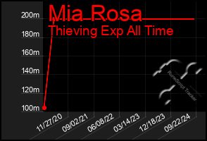 Total Graph of Mia Rosa