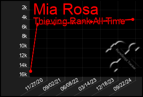 Total Graph of Mia Rosa