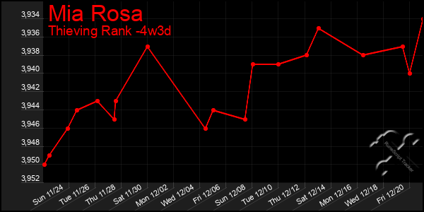 Last 31 Days Graph of Mia Rosa