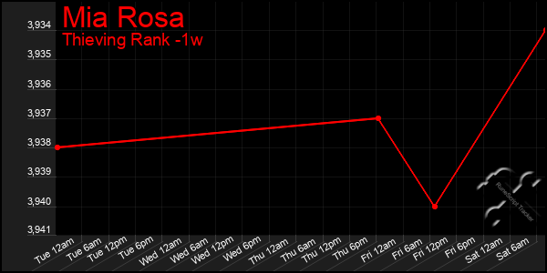 Last 7 Days Graph of Mia Rosa