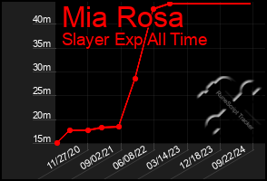 Total Graph of Mia Rosa