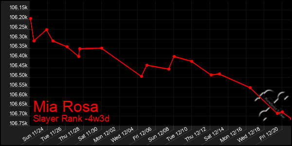 Last 31 Days Graph of Mia Rosa