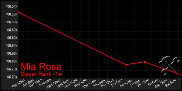 Last 7 Days Graph of Mia Rosa